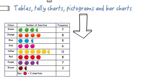 Tables Tally Charts Pictograms And Bar Charts Youtube