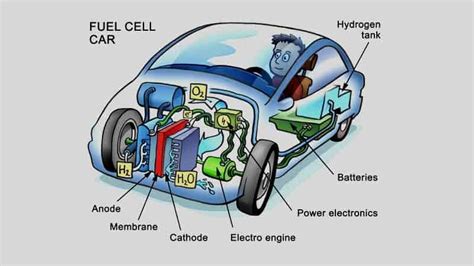 💐 Disadvantages Of Hydrogen Fuel Cars Hydrogen As A Fuel The Pros And