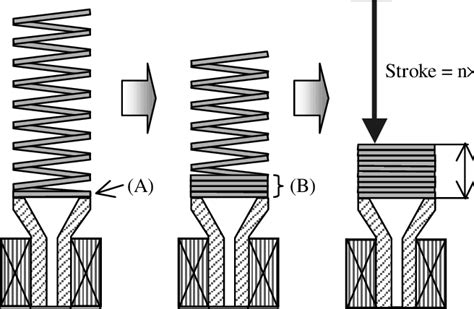 Mechanism Of The Spring Actuator Movement The First Turn Of The Coil