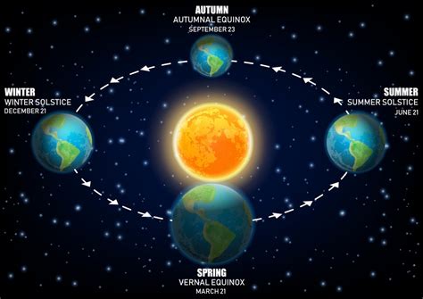 Vector Diagram Illustrating Earth Seasons Equinoxes And Solstices Humsari
