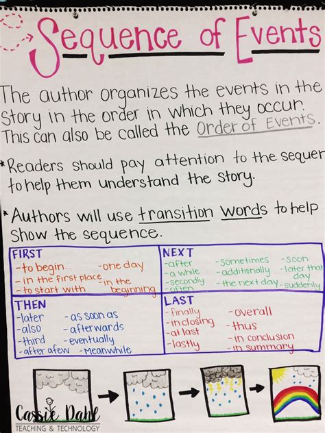 Students will read a passage provided in the worksheet and place the sentences below in the correct order, starting with the first event. Using Fairytales to Teach Sequencing - Cassie Dahl ...