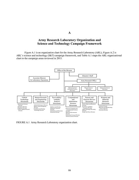 Appendix A Army Research Laboratory Organization And Science And Technology Campaign Framework