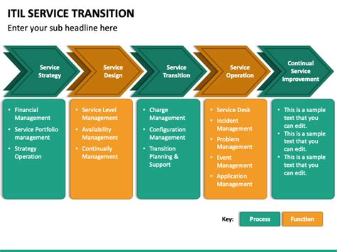 Itil Service Transition Powerpoint Template Ppt Slides Sketchbubble