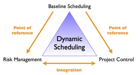 Dynamic scheduling: An introduction to baseline scheduling ...