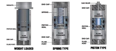 This product can expose you to chemicals including carbon black which is known to the state of california to just finished installing the front and rear suspension springs from epi.best upgrade ive done to my machine.and also a great price and free shipping. WHAT ARE HYDRAULIC ACCUMULATORS? HOW IT WORKS ...