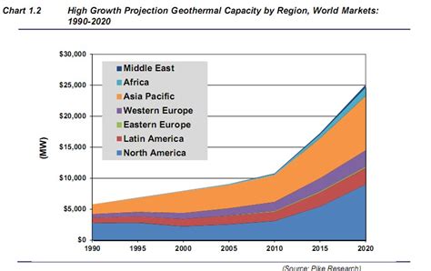 Growth Of Geothermal Energy
