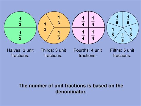 Student Tutorial What Is A Unit Fraction Media4math