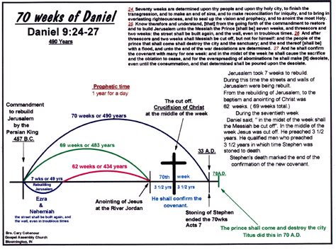 Daniels 70 Weeks A Chart Gospel Assembly