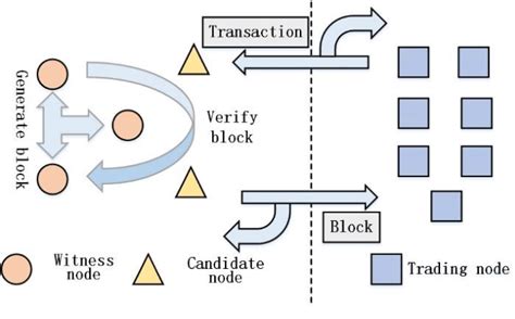 Is blockchain without proof of work secure? Blockchain consensus environment based on DDPoS algorithms ...