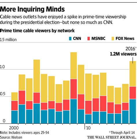 Cnn Enjoys Outsize Ratings Boost From Presidential Race Wsj