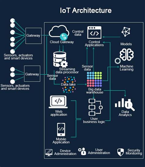 Iot Architecture 4 Useful Stages Of Internet Of Things Architecture