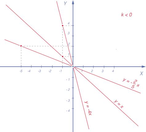 Линейная функция y kx это уравнение 7 видео Про уравнения легко