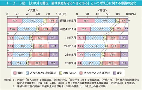 【図表】性別役割分担意識（日本の変化と国際比較） 比較ジェンダー史研究会