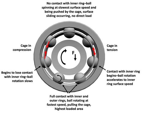 Ball Bearing Limiting Speeds Power Transmission Engineering Magazine