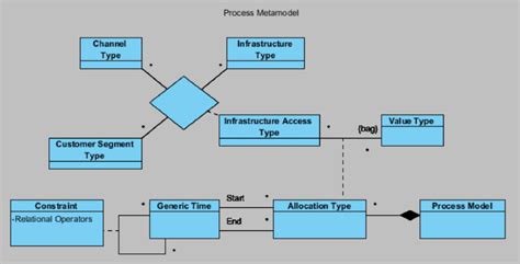 Uml Class Diagram Of The Process Metamodel Download Scientific Diagram