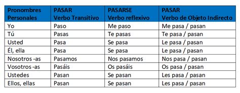 Challenge Your Spanish Grammar Uses Of El Verbo Pasar