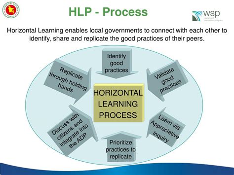Ppt The Horizontal Learning Program Powerpoint Presentation Free