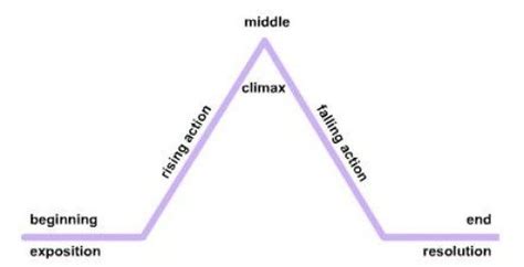 Elements Of A Plot Diagram