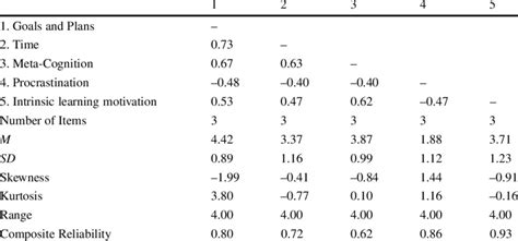 Bivariate Latent Correlations Descriptive Statistics And Composite