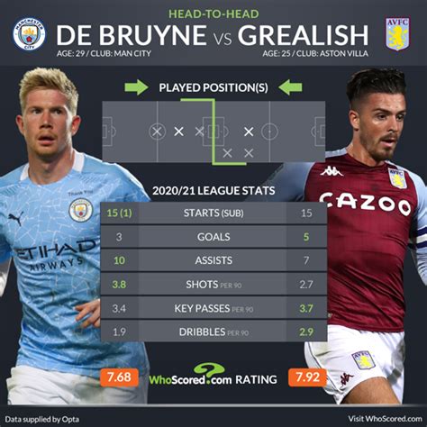 Manchester city to win & best odds 1.39. Premier League team news and prediction: Man City vs Aston ...