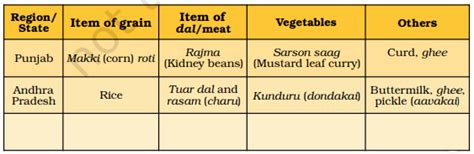 Some Common Meals Of Different Regionsstateswe Know That Each Dish Is