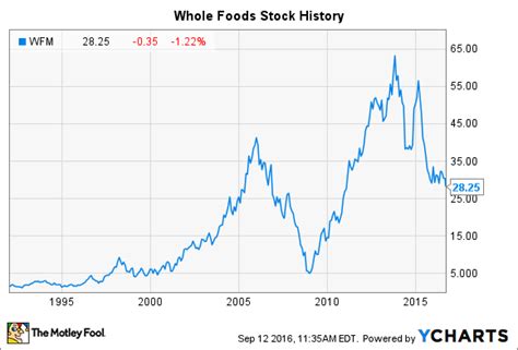 Dean foods co is a food and beverage company. Whole Foods Stock: What You Need to Know -- The Motley Fool