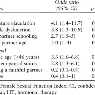 The Female Sexual Function Index Fsfi Total And Domain Obtained Scores Download Table