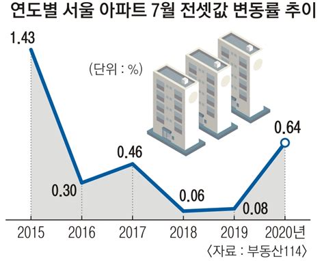 가을 전세대란 경고등 켜졌다7월 전셋값 상승률 5년 만에 최고 네이트 뉴스