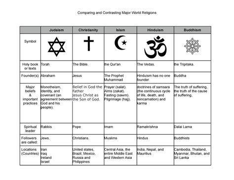 compare world religions chart comparing and contrasting major world religions judaism