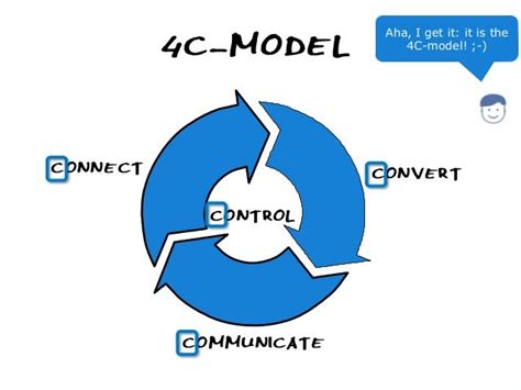 Website Promotion 0 Introduction 4c Model