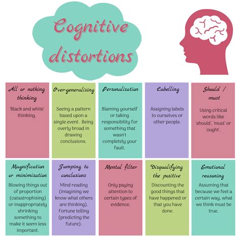 Identifying Unhelpful Thinking Styles Or Cognitive