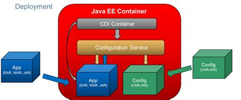 Java Configuration: A Proposal for Java EE Configuration