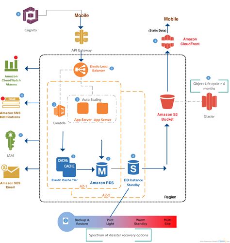 Aws Architectural Diagrams Viewhost