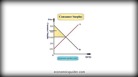 Producer Surplus And Consumer Surplus Youtube