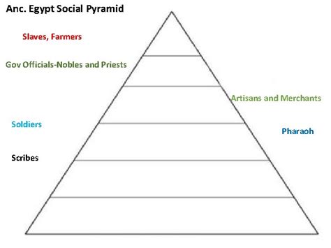 Social Class Pyramids And Class Systems From Past