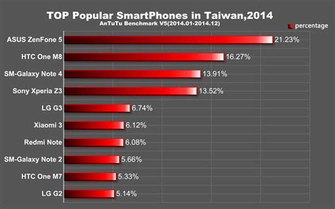 Antutu Names Most Popular Android Smartphones Of 2014 Android Community