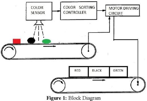 Pdf Automatic Color Sorting Machine Using Tcs230 Color Sensor And Pic