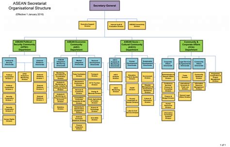 Organizational Structure Of The Asean Secretariat Asean