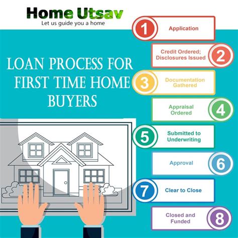 What Are The Loan Process For First Time Home Buyers So Here Is Your