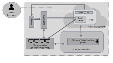Ethereum defi ecosystem consists of almost 200 projects so far according to defiprime.com. Ethereum Ecosystem