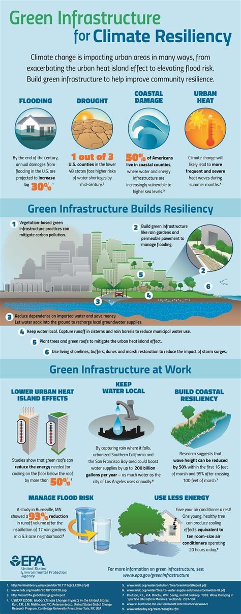 Green Infrastructure Charleston Sc Official Website