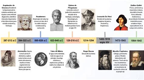 Linea De Tiempo De La Historia De La Fisica Gufa