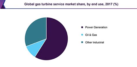 This is a best prospect industry sector for this country. Gas Turbine Service Market Size & Share | Industry Report ...