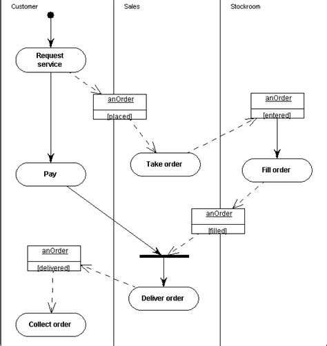 Uml Activity Diagram A Complete Guide Sexiz Pix