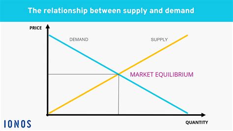 Supply And Demand Definition And Diagram Ionos