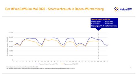 Juni 2020 erlassen und trat am 24. Der Puls Baden-Württembergs während der Corona-Krise