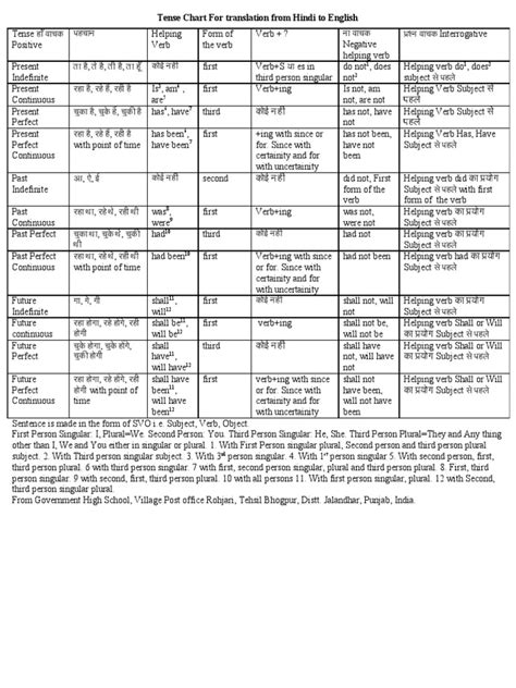 Our pasttenses english hindi translation dictionary contains a list of total 18 hindi words that can be used for tense in hindi. 95266137 Tense Chart Hindi to English | Verb | Grammatical ...