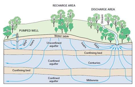 How Do Wells Get Their Water From Underground Rivers Science
