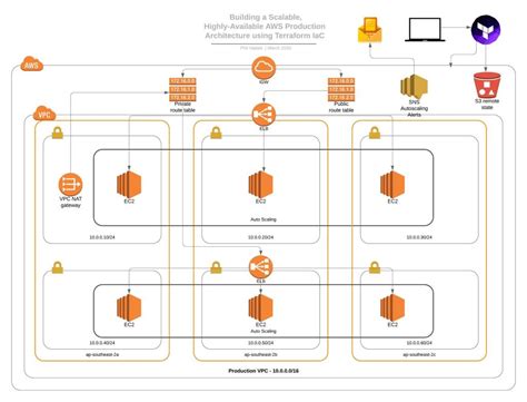 Building A Scalable Highly Available Aws Production Architecture Using