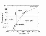 Pictures of Argon Phase Diagram